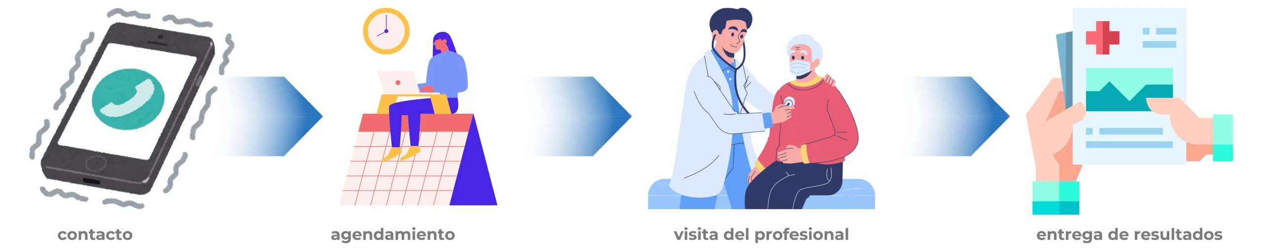 Proceso del servicio de radiografías a domicilio desde contacto y agendamiento hasta visita profesional y entrega de resultados